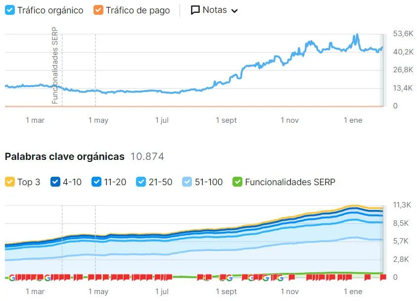 Evolución del tráfico orgánico de una clínica de fisioterapia tras 6 meses de SEO