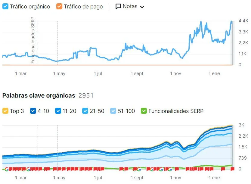 Evolución del tráfico orgánico de una tienda de hípica y equitación tras 6 meses de SEO