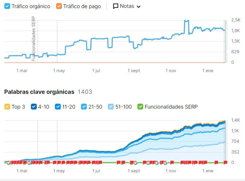 Evolución del tráfico orgánico de una zapatería infantil online tras 6 meses de SEO